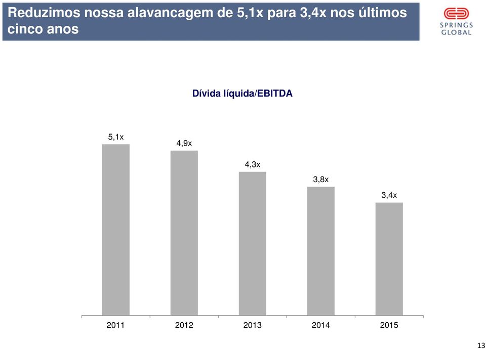 Dívida líquida/ebitda 5,1x 4,9x