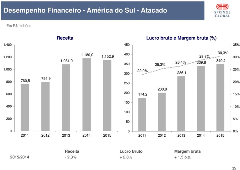 152,9 400 350 300 250 22,9% 25,3% 26,4% 286,1 28,8% 339,8 30,3% 349,2 30% 25% 20% 600 200 174,2 200,8