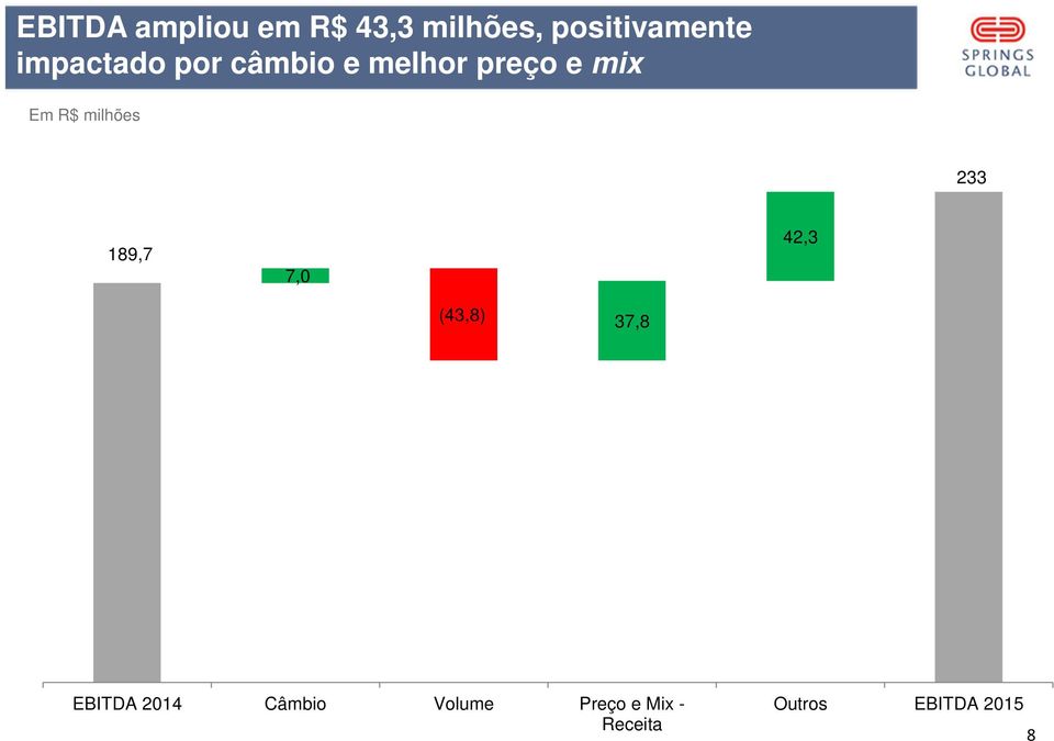 milhões 233 189,7 7,0 42,3 (43,8) 37,8 EBITDA 2014