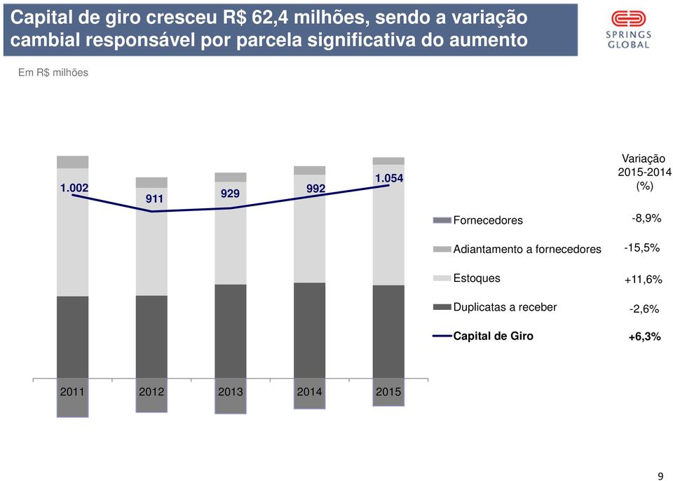 054 Variação 2015-2014 (%) Fornecedores -8,9% Adiantamento a fornecedores -15,5%