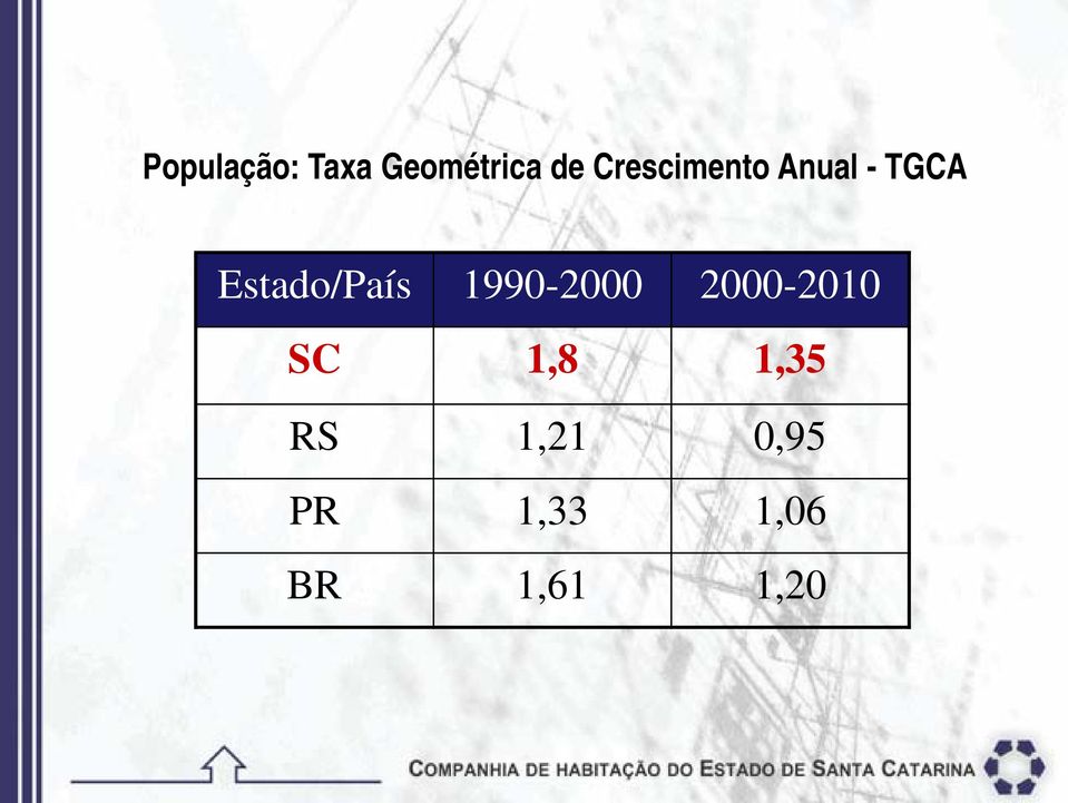 Estado/País 1990-2000 2000-2010 SC
