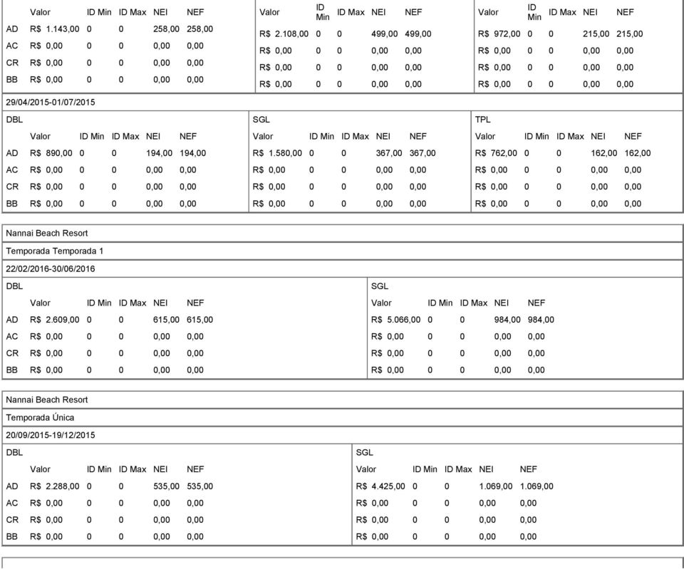 580,00 0 0 367,00 367,00 Max NEI NEF R$ 972,00 0 0 215,00 215,00 R$ 762,00 0 0 162,00 162,00 Nannai Beach Resort Temporada