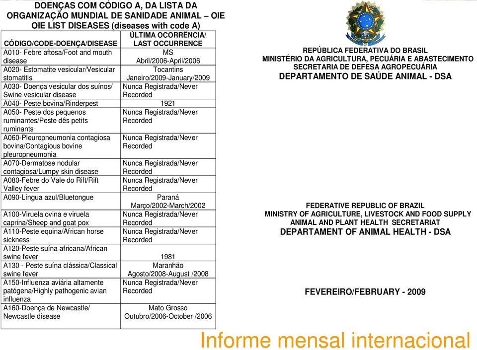 Swine vesicular disease Recorded A040- Peste bovina/rinderpest 1921 A050- Peste dos pequenos Nunca Registrada/Never ruminantes/peste dês petits Recorded ruminants A060-Pleuropneumonia contagiosa