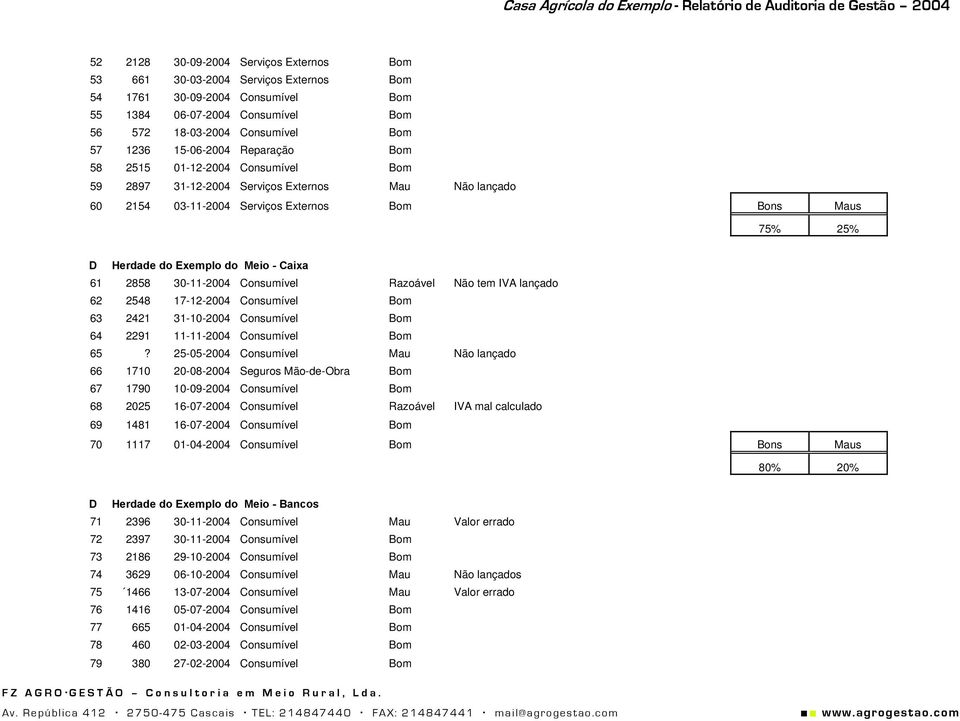 - Caixa 61 2858 30-11-2004 Consumível Razoável Não tem IVA lançado 62 2548 17-12-2004 Consumível Bom 63 2421 31-10-2004 Consumível Bom 64 2291 11-11-2004 Consumível Bom 65?