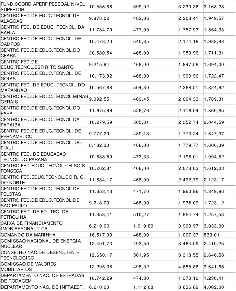 215,94 468,00 1.847,58 1.694,00 CENTRO FED.DE EDUC.TECNOL. DE GOIAS 10.173,82 468,00 1.999,96 1.722,47 CENTRO FED. DE EDUC. TECNOL. DO MARANHAO 10.567,88 504,30 2.268,51 1.824,62 CENTRO FED.DE EDUC.TECNOL.MINAS 9.