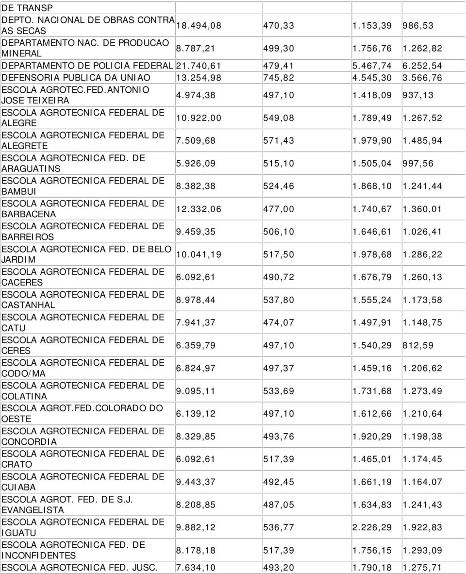 789,49 1.267,52 ALEGRETE 7.509,68 571,43 1.979,90 1.485,94 ESCOLA AGROTECNICA FED. DE ARAGUATINS 5.926,09 515,10 1.505,04 997,56 BAMBUI 8.382,38 524,46 1.868,10 1.241,44 BARBACENA 12.332,06 477,00 1.