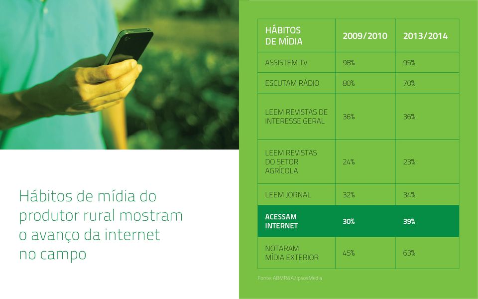 de mídia do leem jornal 32% 34% produtor rural mostram o avanço da internet no