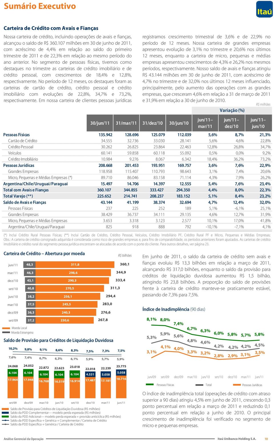 No segmento de pessoas físicas, tivemos como destaques no trimestre as carteiras de crédito imobiliário e de crédito pessoal, com crescimentos de 18,4% e 12,8%, respectivamente.