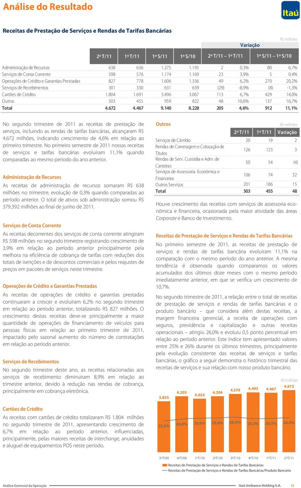 336 49 6,2% 270 20,2% Serviços de Recebimentos 301 330 631 639 (29) -8,9% (8) -1,3% Cartões de Crédito 1.804 1.691 3.496 3.067 113 6,7% 429 14,0% Outros 503 455 959 822 48 10,6% 137 16,7% Total 4.