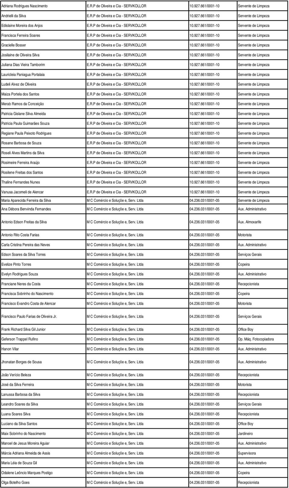 R.P de Oliveira e Cia - SERVKOLLOR 10.927.661/0001-10 Servente de Limpeza Juliana Dias Vieira Tamborim E.R.P de Oliveira e Cia - SERVKOLLOR 10.927.661/0001-10 Servente de Limpeza Lauricleia Paniagua Portalaia E.