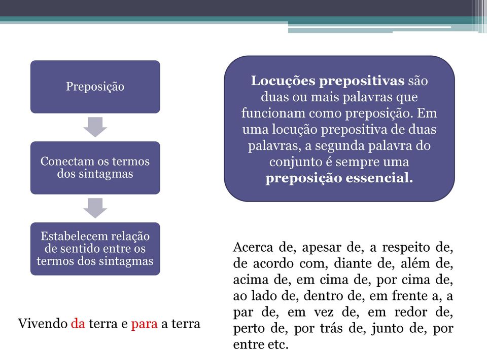 Estabelecem relação de sentido entre os termos dos sintagmas Vivendo da terra e para a terra Acerca de, apesar de, a respeito de, de