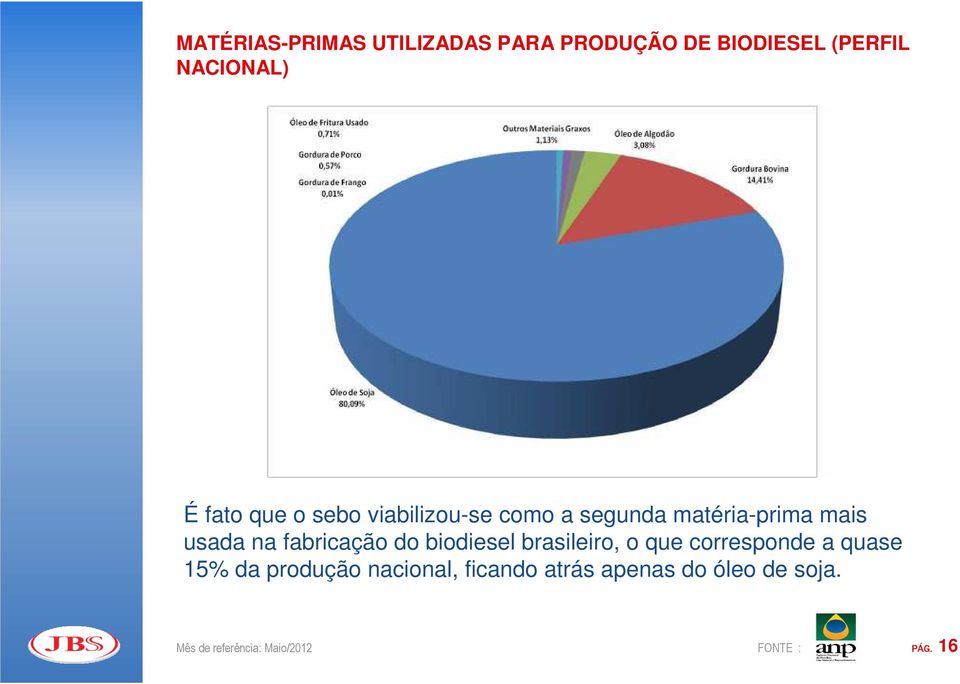 fabricação do biodiesel brasileiro, o que corresponde a quase 15% da produção