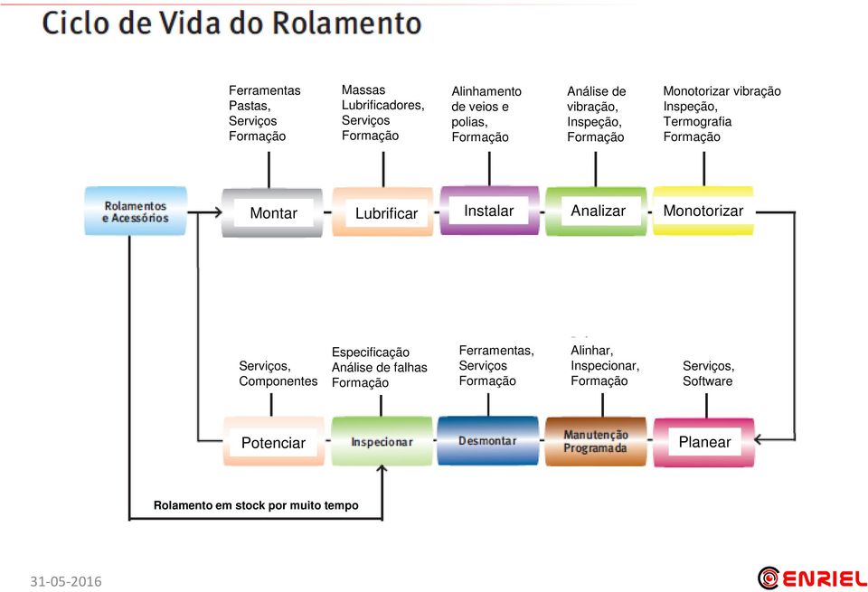 Lubrificar Instalar Analizar Monotorizar Serviços, Componentes Especificação Análise de falhas Formação