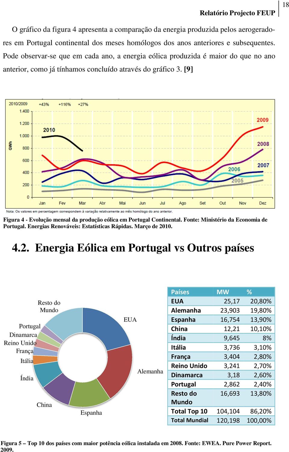 [9] Figura 4 - Evolução mensal da produção eólica em Portugal Continental. Fonte: Ministério da Economia de Portugal. Energias Renováveis: Estatísticas Rápidas. Março de 20