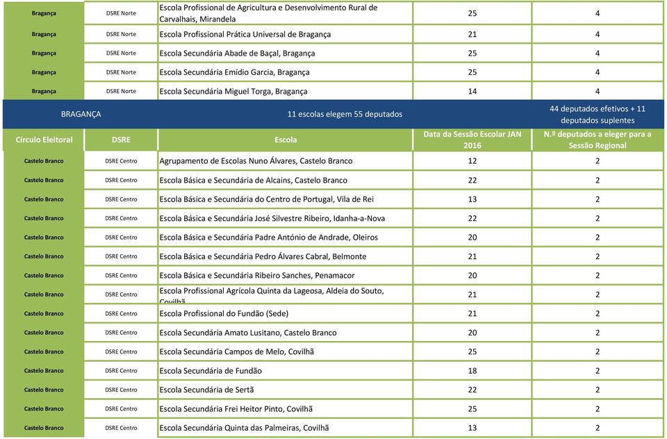 escolas elegem 55 deputados JAN 2016 44 deputados efetivos + 11 Castelo Branco DSRE Centro Agrupamento de Escolas Nuno Álvares, Castelo Branco 12 2 Castelo Branco DSRE Centro Escola Básica e