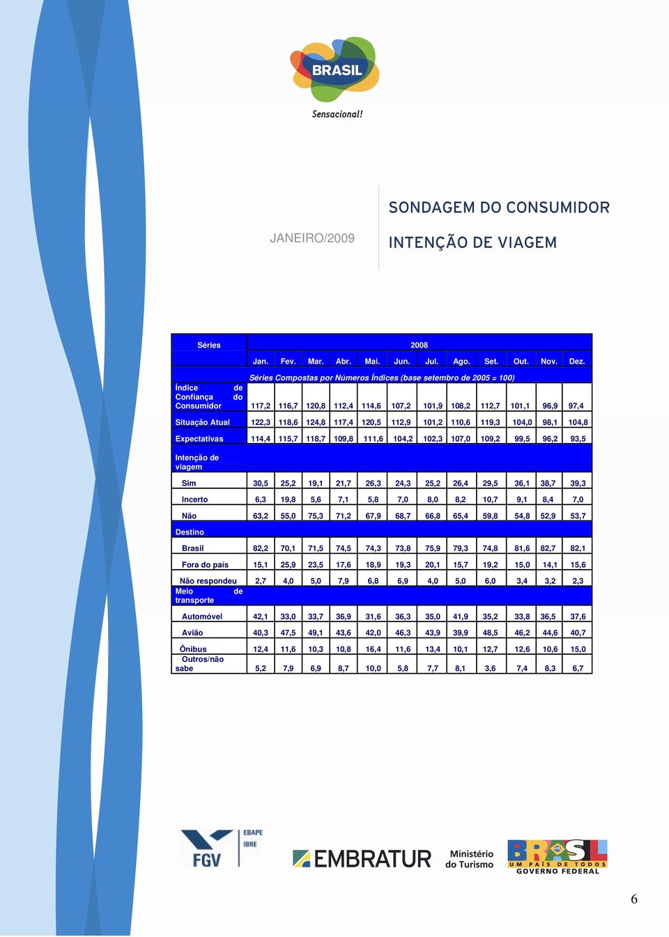 7,0 8,0 8,2 10,7 9,1 8,4 7,0 Não 63,2 55,0 75,3 71,2 67,9 68,7 66,8 65,4 59,8 54,8 52,9 53,7 Brasil 82,2 70,1 71,5 74,5 74,3 73,8 75,9 79,3 74,8 81,6 82,7 82,1 Fora do país 15,1 25,9 23,5 17,6 18,9