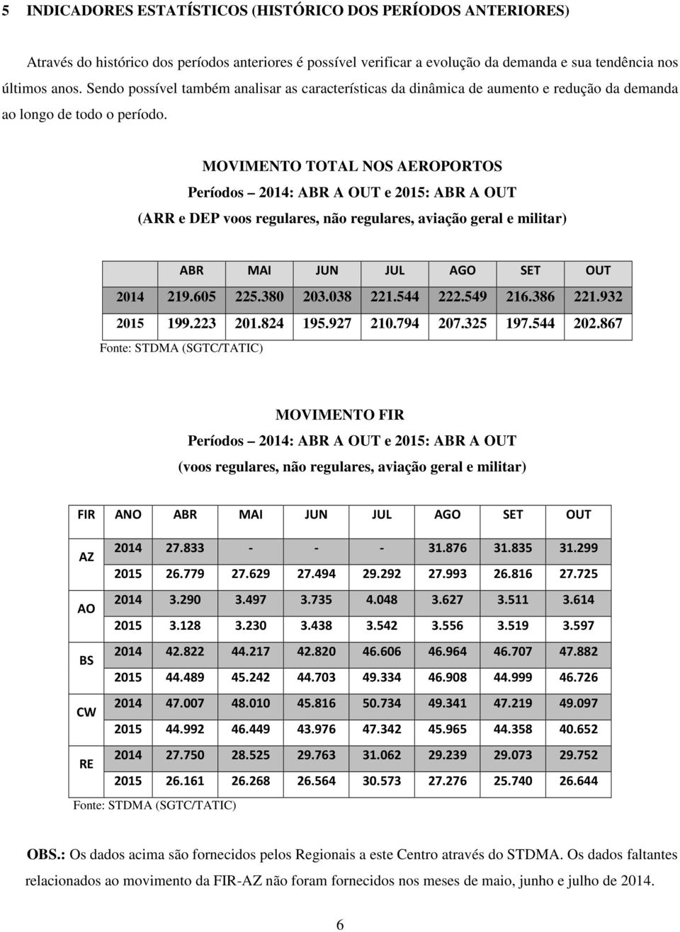 MOVIMENTO TOTAL NOS AEROPORTOS Períodos 2014: ABR A OUT e 2015: ABR A OUT (ARR e DEP voos regulares, não regulares, aviação geral e militar) ABR MAI JUN JUL AGO SET OUT 2014 219.605 225.380 203.