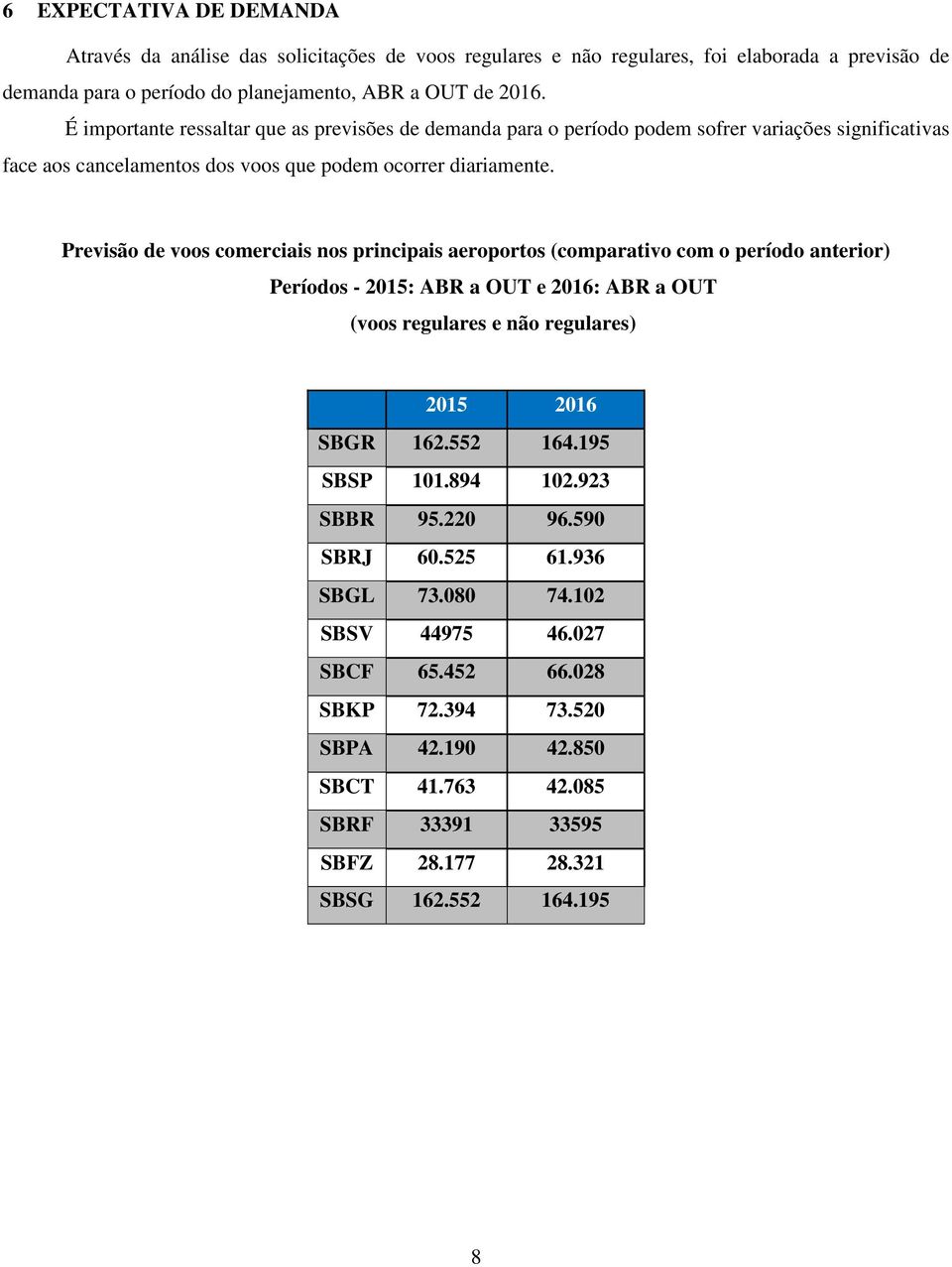 Previsão de voos comerciais nos principais aeroportos (comparativo com o período anterior) Períodos - 2015: ABR a OUT e 2016: ABR a OUT (voos regulares e não regulares) 2015 2016 SBGR 162.