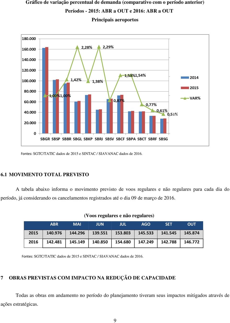 1 MOVIMENTO TOTAL PREVISTO A tabela abaixo informa o movimento previsto de voos regulares e não regulares para cada dia do período, já considerando os cancelamentos registrados até o dia 09 de março