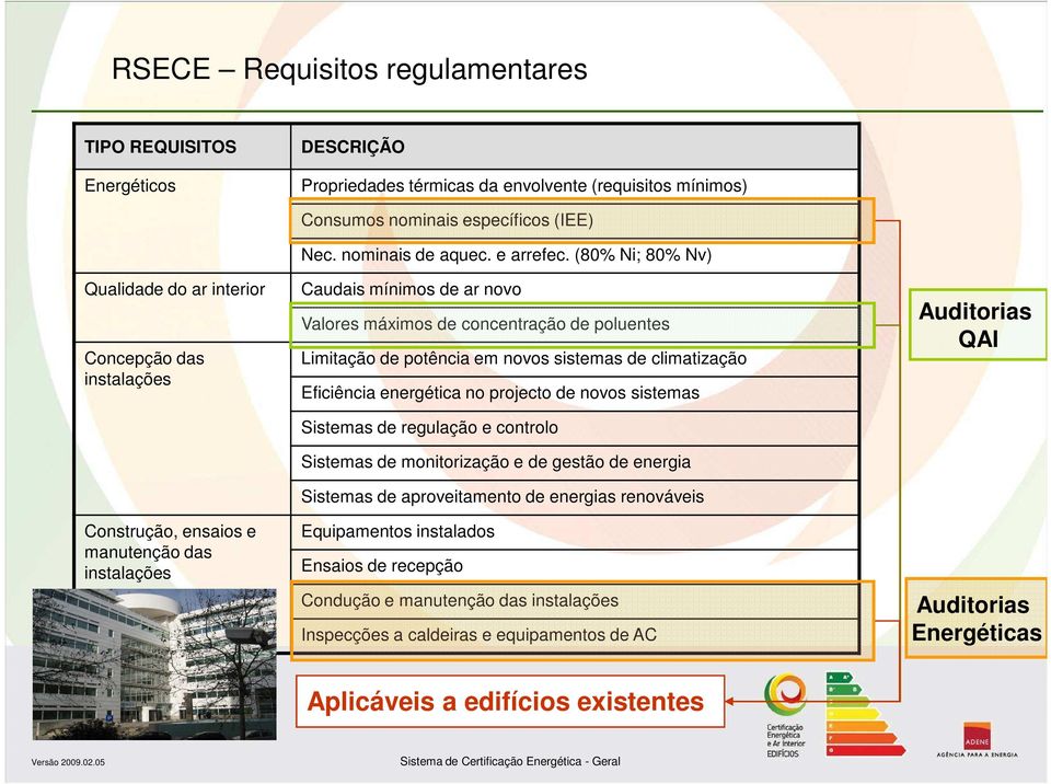 (80% Ni; 80% Nv) Caudais mínimos de ar novo Valores máximos de concentração de poluentes Limitação de potência em novos sistemas de climatização Eficiência energética no projecto de novos sistemas