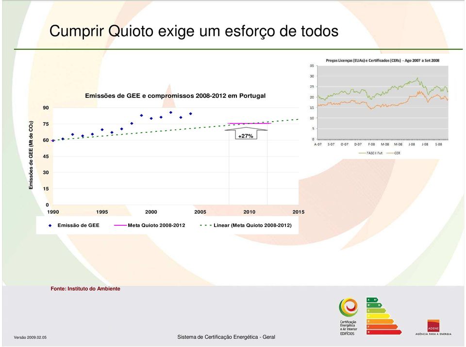 60 45 30 15 +27% 0 1990 1995 2000 2005 2010 2015 Emissão de GEE Meta