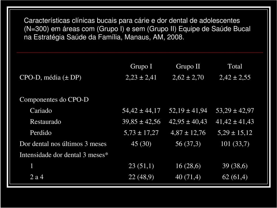 Grupo I Grupo II Total CPO-D, média (± DP) 2,23 ± 2,41 2,62 ± 2,70 2,42 ± 2,55 Componentes do CPO-D Cariado 54,42 ± 44,17 52,19 ± 41,94 53,29 ± 42,97