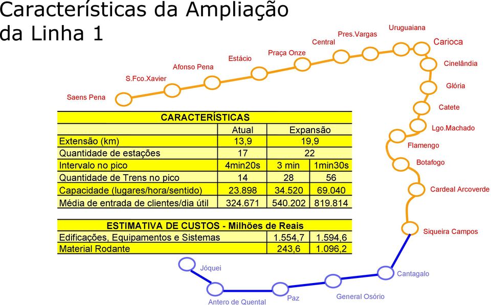 Vargas Central 22 Intervalo no pico 4min20s 3 min 1min30s Quantidade de Trens no pico 14 28 56 Capacidade (lugares/hora/sentido) 23.898 34.520 69.