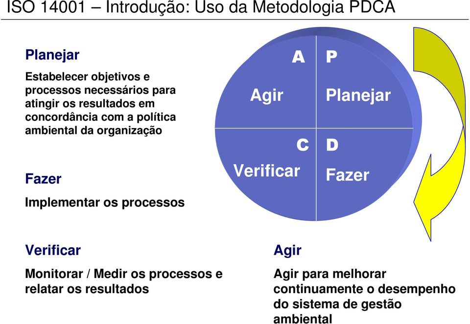 Fazer Implementar os processos A P Agir Planejar C D Verificar Fazer Verificar Monitorar / Medir os