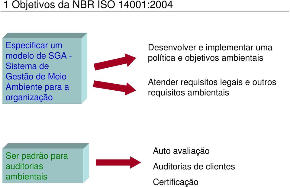 e objetivos ambientais Atender requisitos legais e outros requisitos ambientais