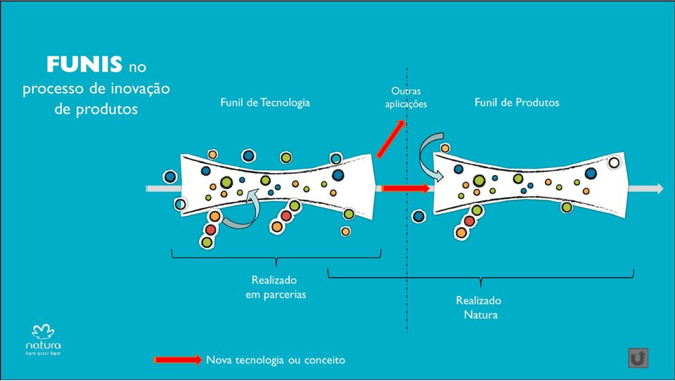 inovação de