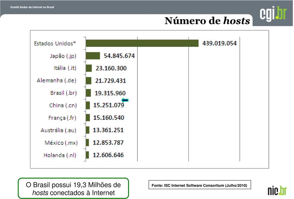 Fonte: ISC Internet Software Consortium