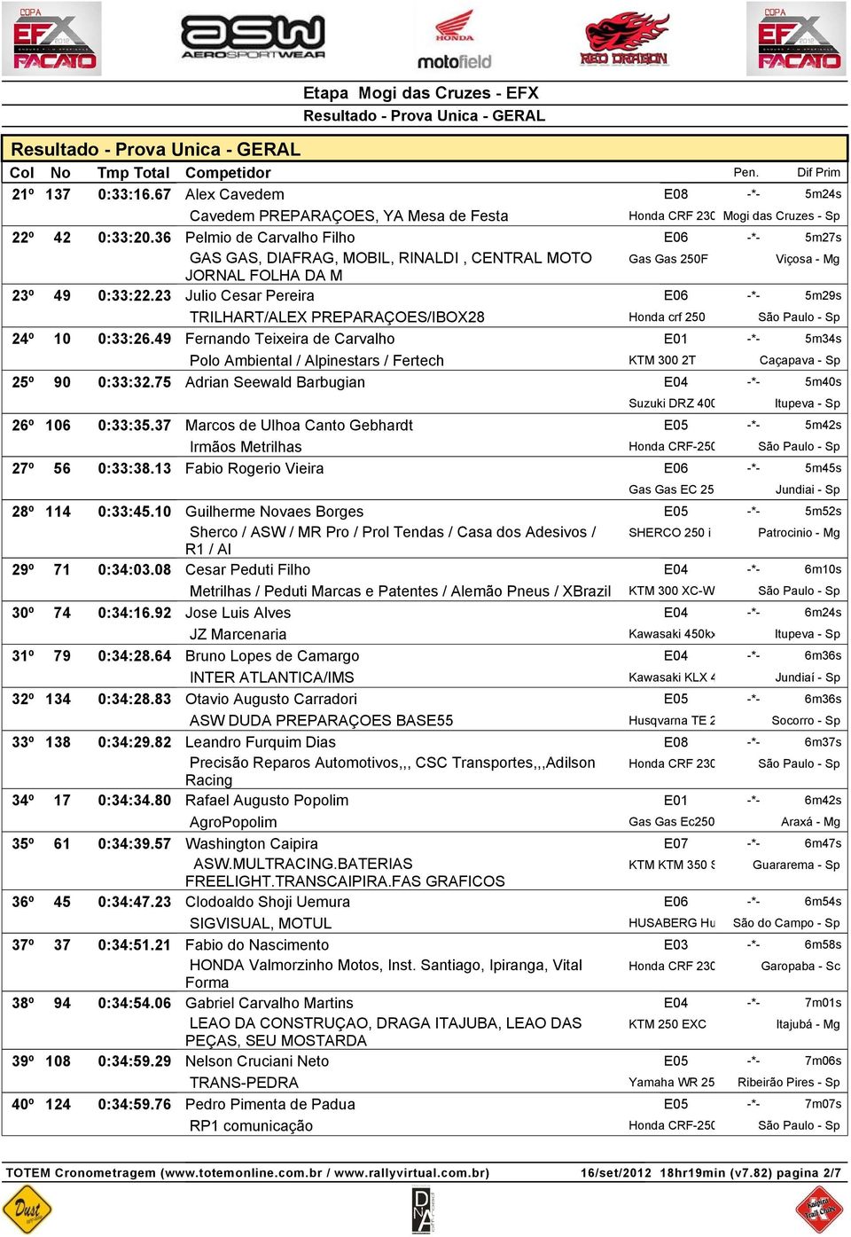 23 Julio Cesar Pereira E06 -*- 5m29s TRILHART/ALEX PREPARAÇOES/IBOX28 Honda crf 250 24º 10 0:33:26.
