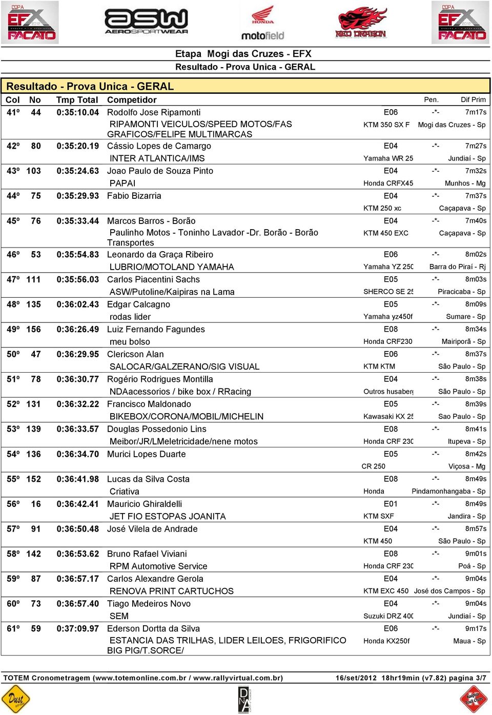 93 Fabio Bizarria E04 -*- 7m37s KTM 250 xc Caçapava - Sp 45º 76 0:35:33.44 Marcos Barros - Borão E04 -*- 7m40s Paulinho Motos - Toninho Lavador -Dr.