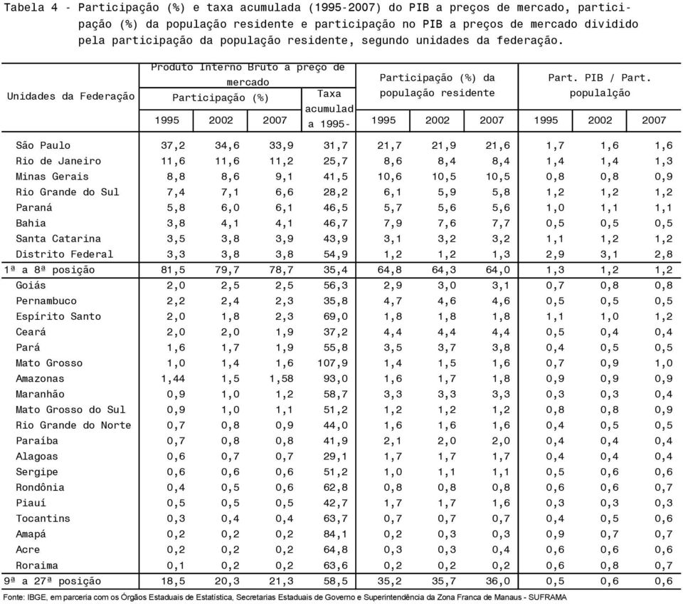 Participação (%) população residente populalção acumulad 1995 2002 2007 a 1995-1995 2002 2007 1995 2002 2007 São Paulo 37,2 34,6 33,9 31,7 21,7 21,9 21,6 1,7 1,6 1,6 Rio de Janeiro 11,6 11,6 11,2