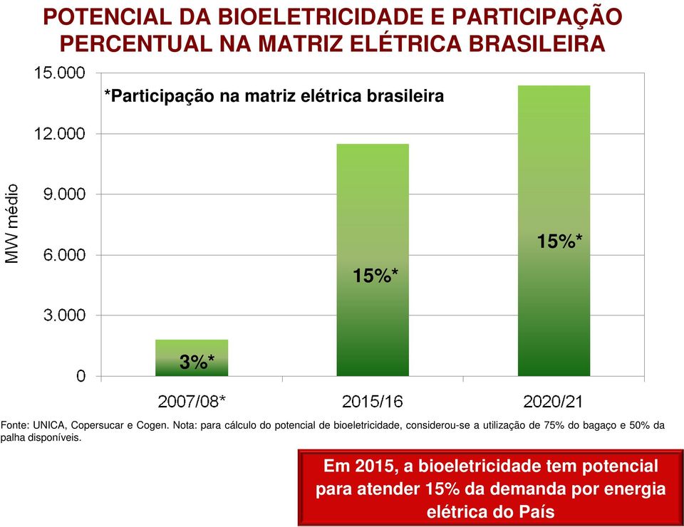 Nota: para cálculo do potencial de bioeletricidade, considerou-se a utilização de 75% do bagaço e