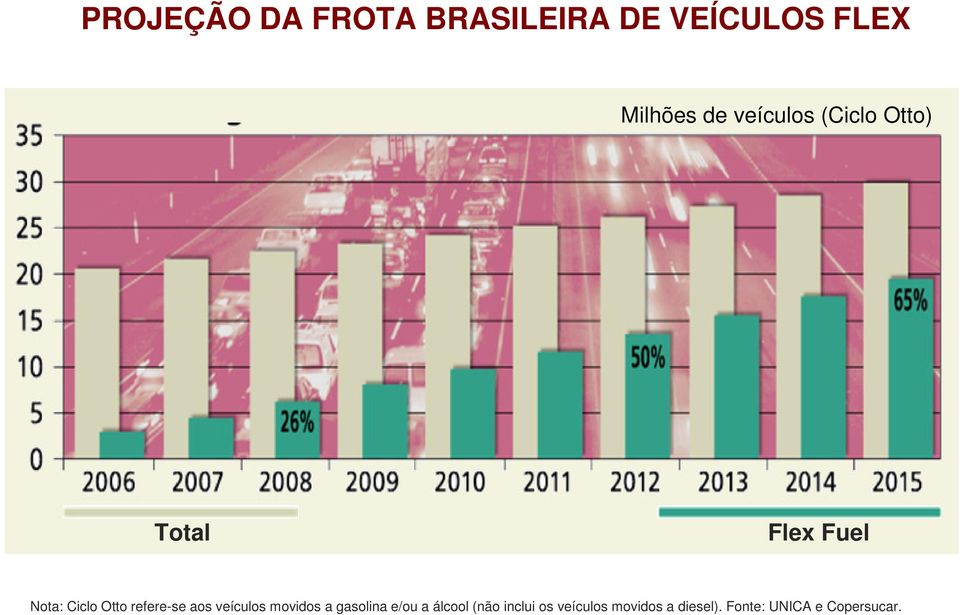 refere-se aos veículos movidos a gasolina e/ou a álcool