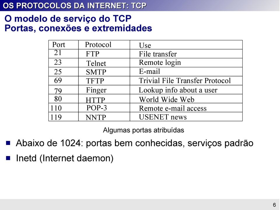 info about a user 80 HTTP World Wide Web 110 POP-3 Remote e-mail access 119 NNTP USENET news