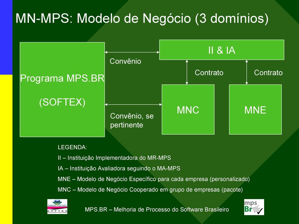 Implementadora do MR-MPS IA Instituição Avaliadora seguindo o MA-MPS MNE Modelo de
