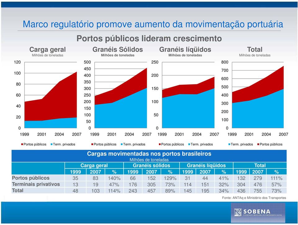 toneladas 1999 2001 2004 2007 Portos públicos Term. privados Portos públicos Term. privados Portos públicos Term. privados Term.