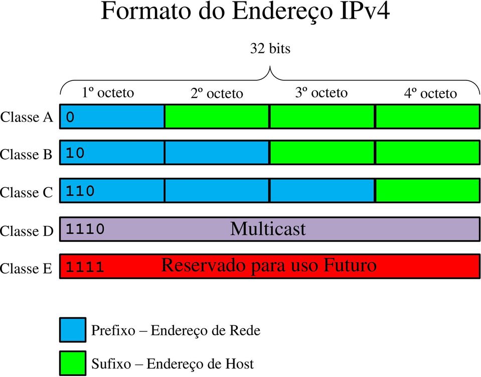 D Classe E 10 110 1110 1111 Multicast Reservado para