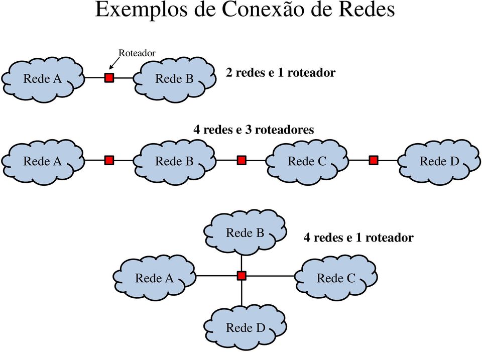 redes e 3 roteadores Rede A Rede B Rede C