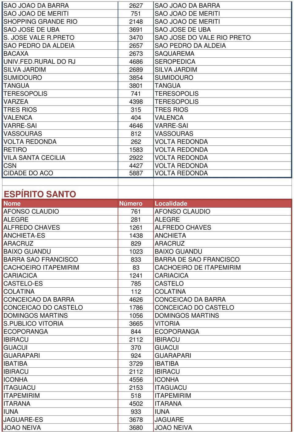 RURAL DO RJ 4686 SEROPEDICA SILVA JARDIM 2689 SILVA JARDIM SUMIDOURO 3854 SUMIDOURO TANGUA 3801 TANGUA TERESOPOLIS 741 TERESOPOLIS VARZEA 4398 TERESOPOLIS TRES RIOS 315 TRES RIOS VALENCA 404 VALENCA