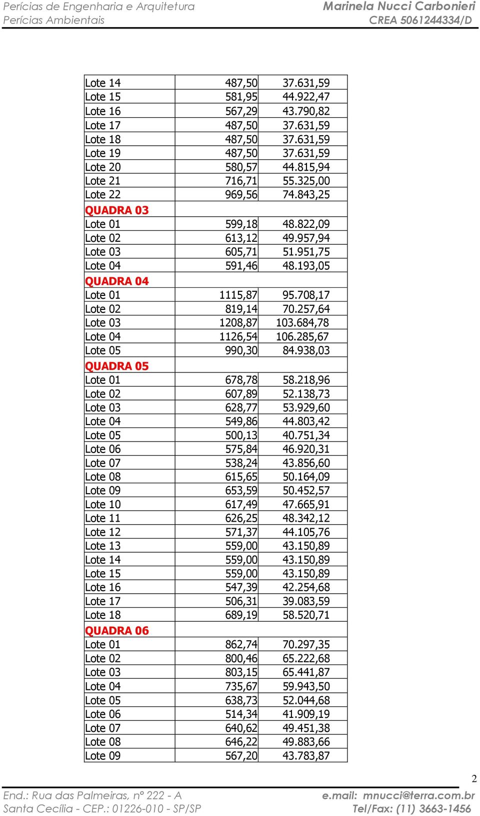 257,64 Lote 03 1208,87 103.684,78 Lote 04 1126,54 106.285,67 Lote 05 990,30 84.938,03 QUADRA 05 Lote 01 678,78 58.218,96 Lote 02 607,89 52.138,73 Lote 03 628,77 53.929,60 Lote 04 549,86 44.