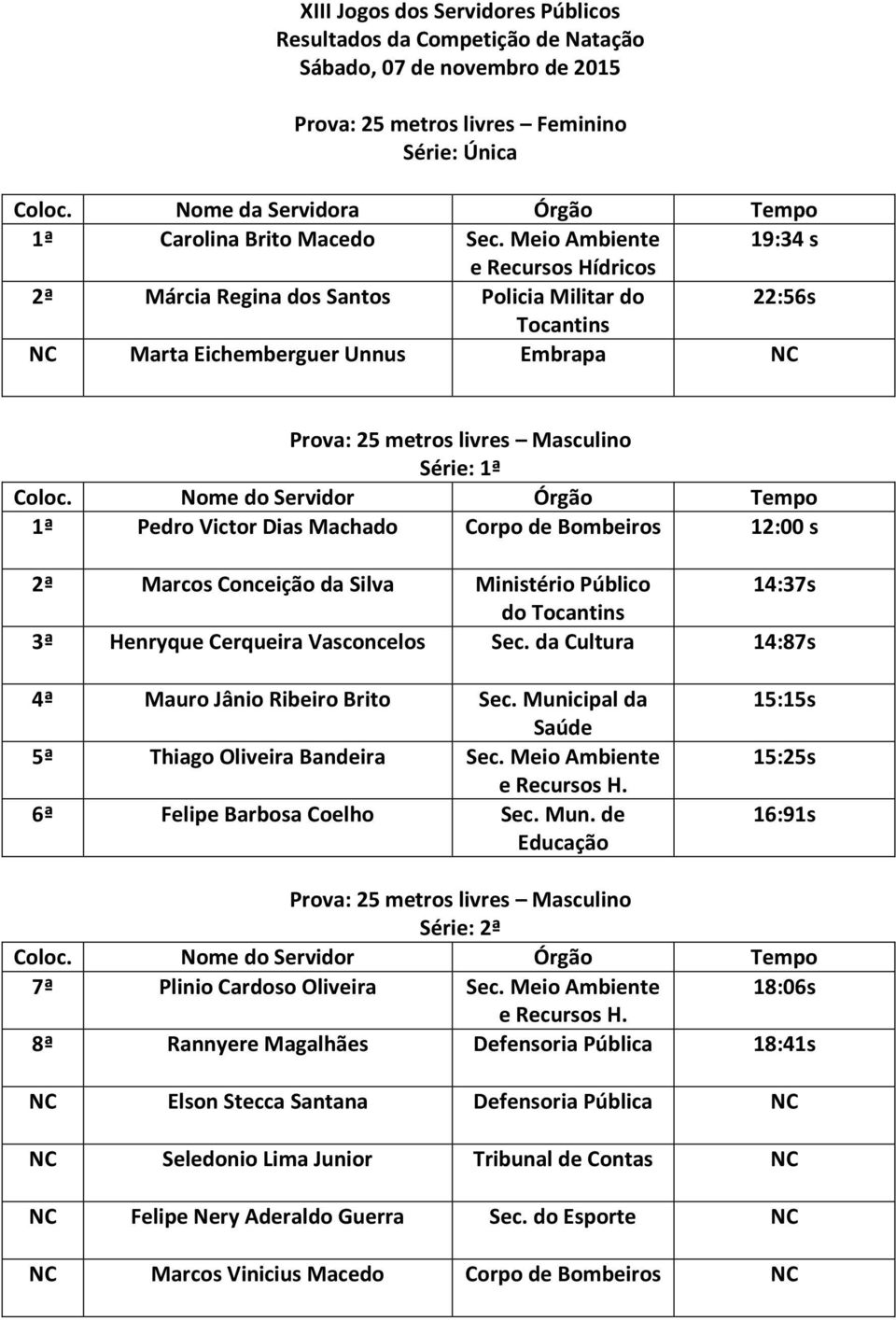 Meio Ambiente 19:34 s 2ª Márcia Regina dos Santos Policia Militar do 22:56s Tocantins Marta Eichemberguer Unnus Embrapa Série: 1ª 1ª Pedro Victor Dias Machado Corpo de Bombeiros 12:00 s 2ª Marcos