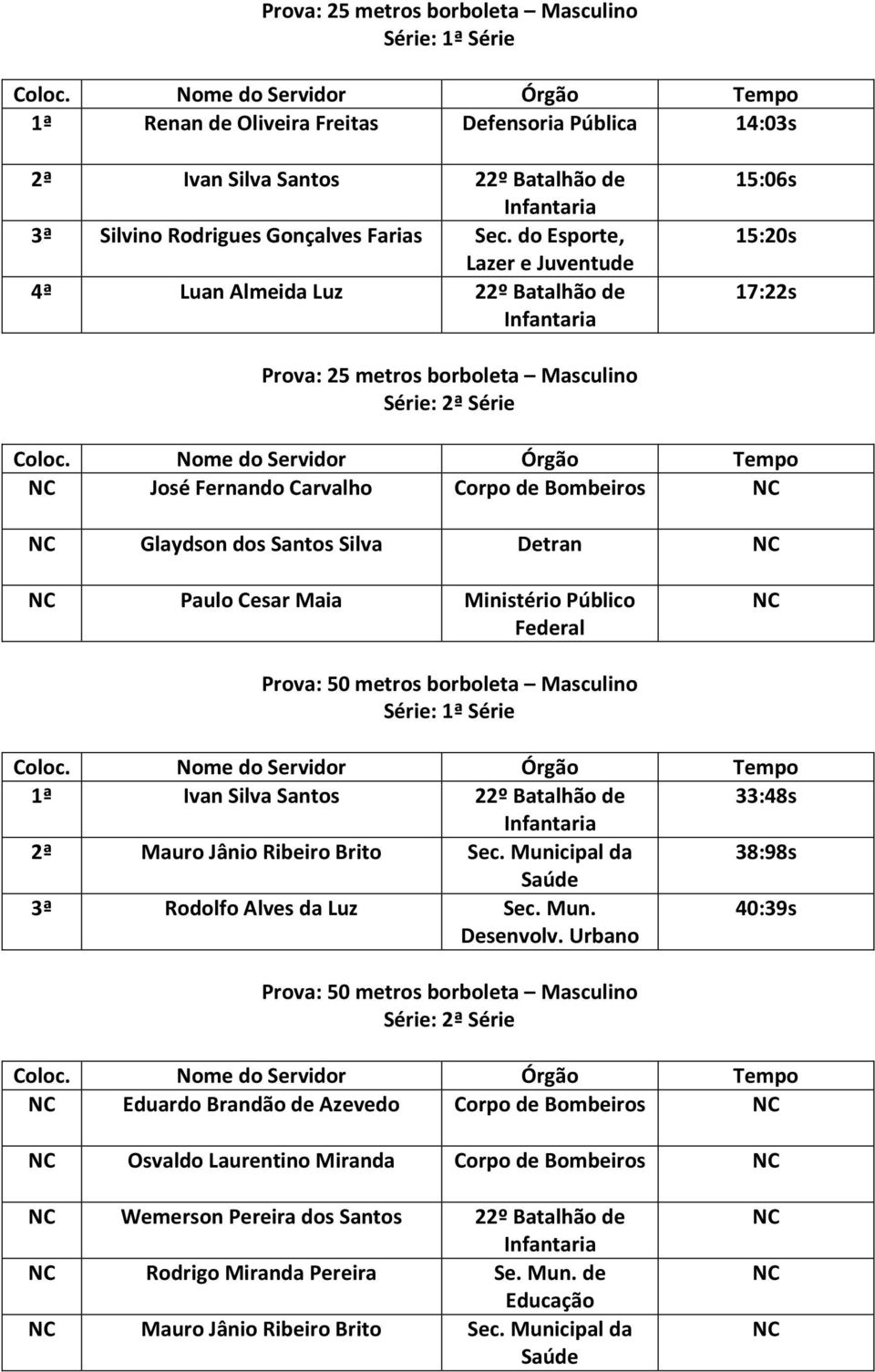 Ministério Público Prova: 50 metros borboleta Masculino 1ª Ivan Silva Santos 22º Batalhão de 33:48s 2ª Mauro Jânio Ribeiro Brito Sec. Municipal da 38:98s 3ª Rodolfo Alves da Luz Sec. Mun. Desenvolv.