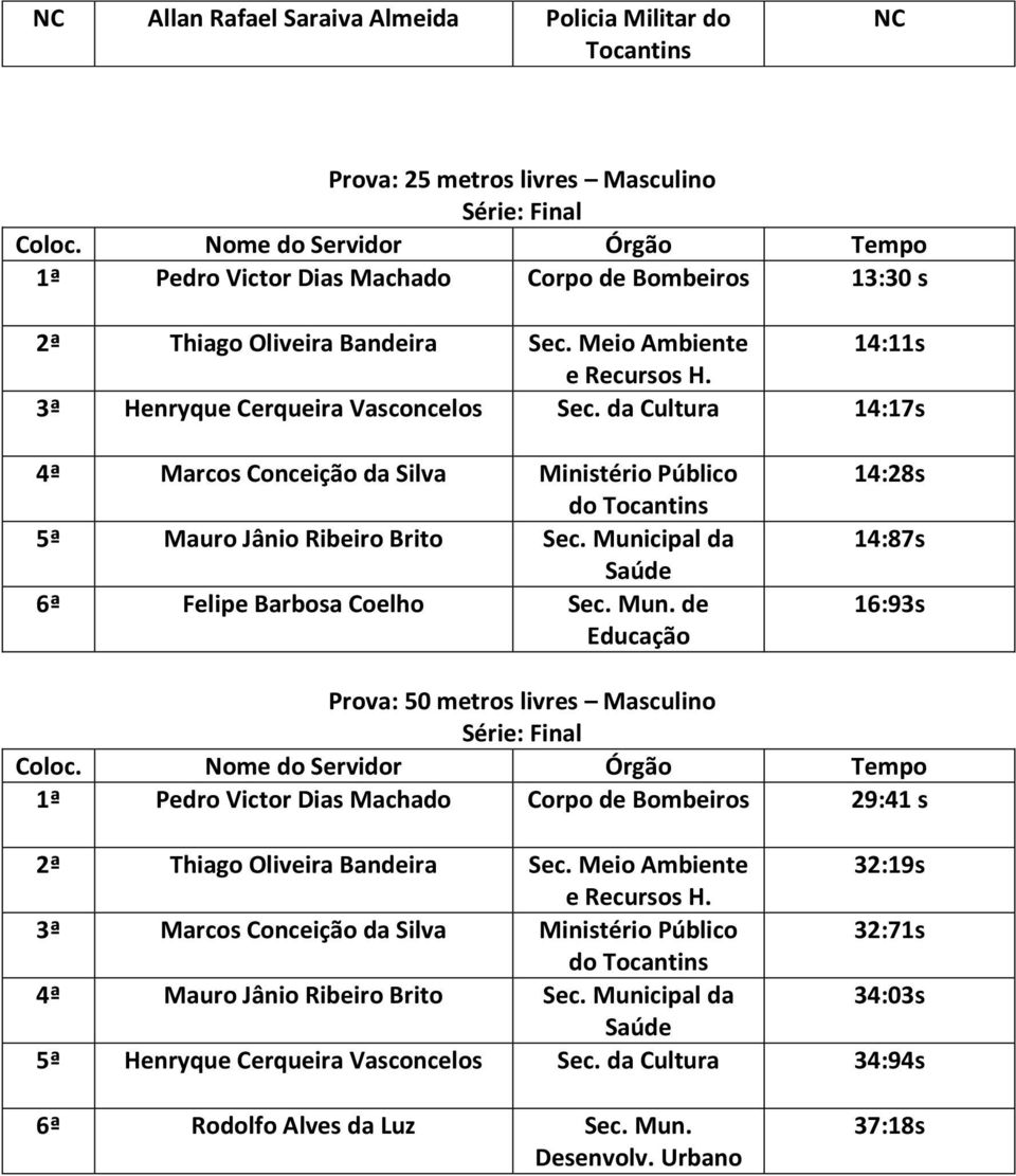 Municipal da 6ª Felipe Barbosa Coelho Sec. Mun. de Educação 14:28s 14:87s 16:93s Série: Final 1ª Pedro Victor Dias Machado Corpo de Bombeiros 29:41 s 2ª Thiago Oliveira Bandeira Sec.