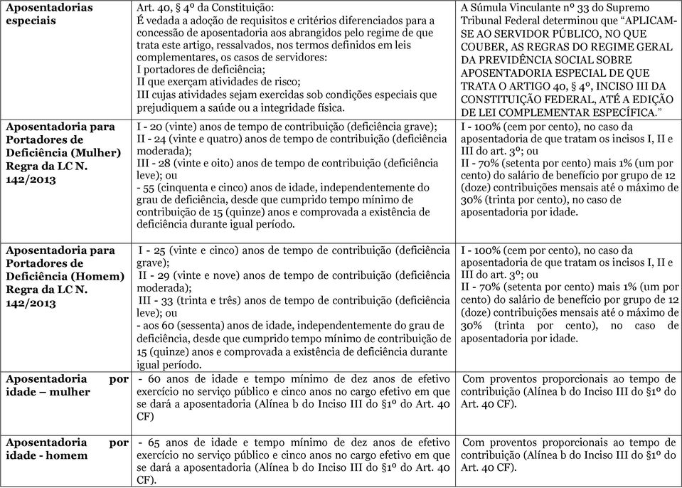 40, 4º da Constituição: É vedada a adoção de requisitos e critérios diferenciados para a concessão de aposentadoria aos abrangidos pelo regime de que trata este artigo, ressalvados, nos termos