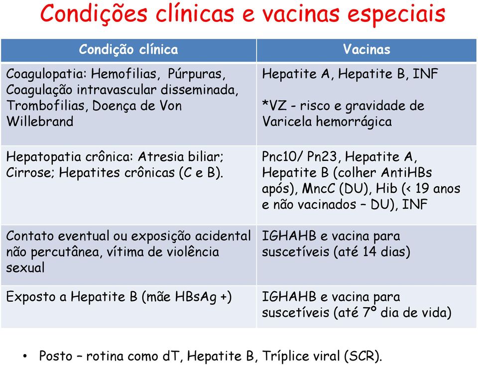 Contato eventual ou exposição acidental não percutânea, vítima de violência sexual Exposto a Hepatite B (mãe HBsAg +) Vacinas Hepatite A, Hepatite B, INF *VZ - risco e gravidade