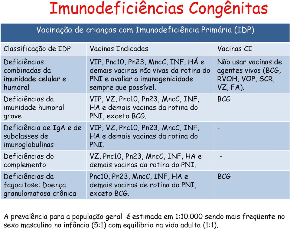 MncC, INF, HÁ e demais vacinas não vivas da rotina do PNI e avaliar a imunogenicidade sempre que possível. VIP, VZ, Pnc10, Pn23, MncC, INF, HA e demais vacinas da rotina do PNI, exceto BCG.
