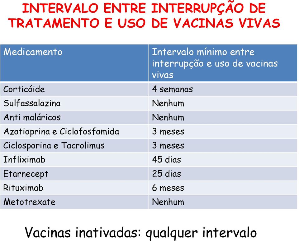 Etarnecept Rituximab Metotrexate Intervalo mínimo entre interrupção e uso de vacinas vivas 4